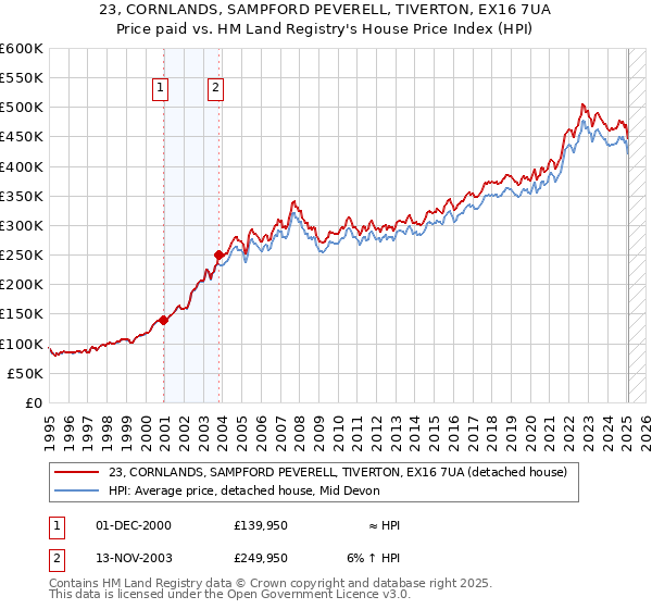 23, CORNLANDS, SAMPFORD PEVERELL, TIVERTON, EX16 7UA: Price paid vs HM Land Registry's House Price Index