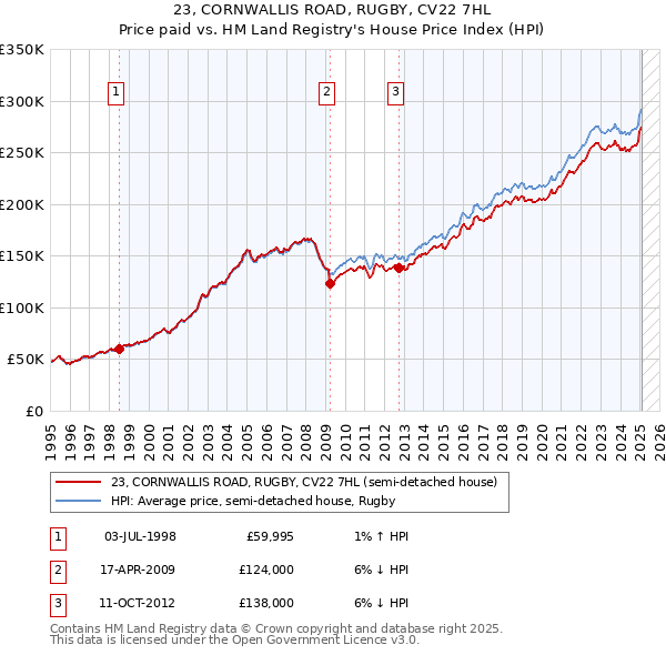 23, CORNWALLIS ROAD, RUGBY, CV22 7HL: Price paid vs HM Land Registry's House Price Index