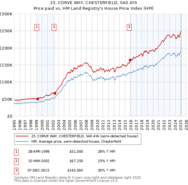 23, CORVE WAY, CHESTERFIELD, S40 4YA: Price paid vs HM Land Registry's House Price Index