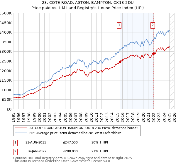 23, COTE ROAD, ASTON, BAMPTON, OX18 2DU: Price paid vs HM Land Registry's House Price Index