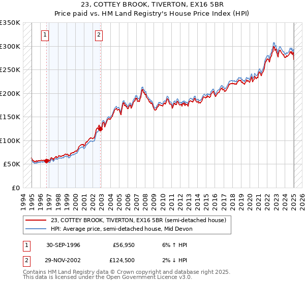 23, COTTEY BROOK, TIVERTON, EX16 5BR: Price paid vs HM Land Registry's House Price Index