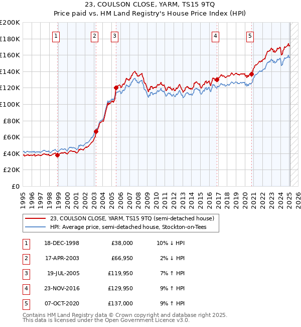 23, COULSON CLOSE, YARM, TS15 9TQ: Price paid vs HM Land Registry's House Price Index