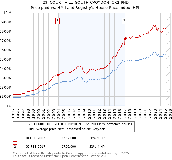 23, COURT HILL, SOUTH CROYDON, CR2 9ND: Price paid vs HM Land Registry's House Price Index