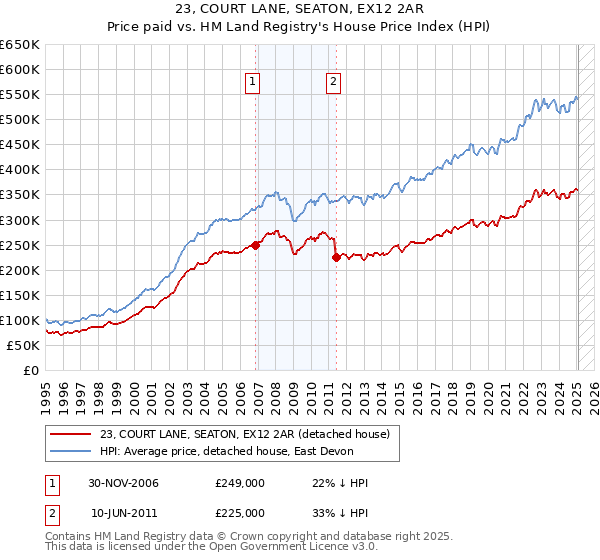 23, COURT LANE, SEATON, EX12 2AR: Price paid vs HM Land Registry's House Price Index