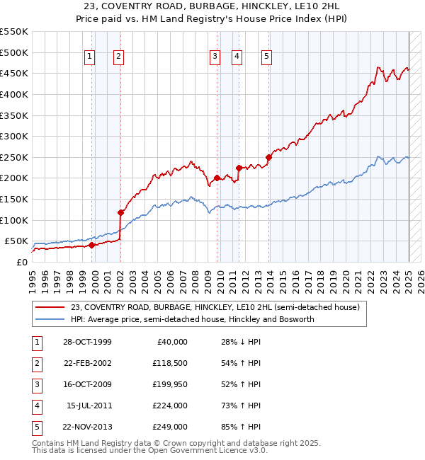 23, COVENTRY ROAD, BURBAGE, HINCKLEY, LE10 2HL: Price paid vs HM Land Registry's House Price Index