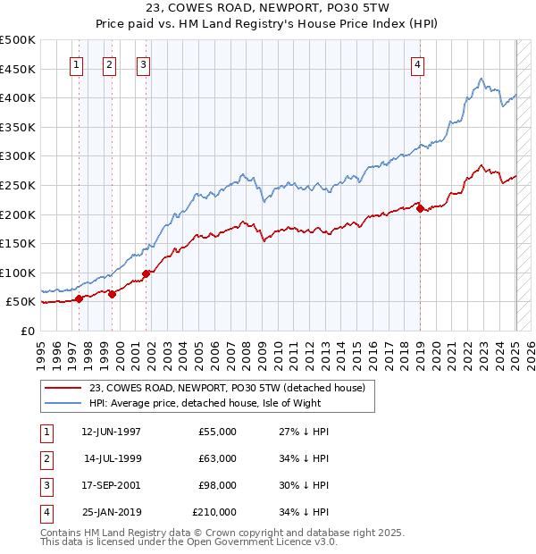 23, COWES ROAD, NEWPORT, PO30 5TW: Price paid vs HM Land Registry's House Price Index