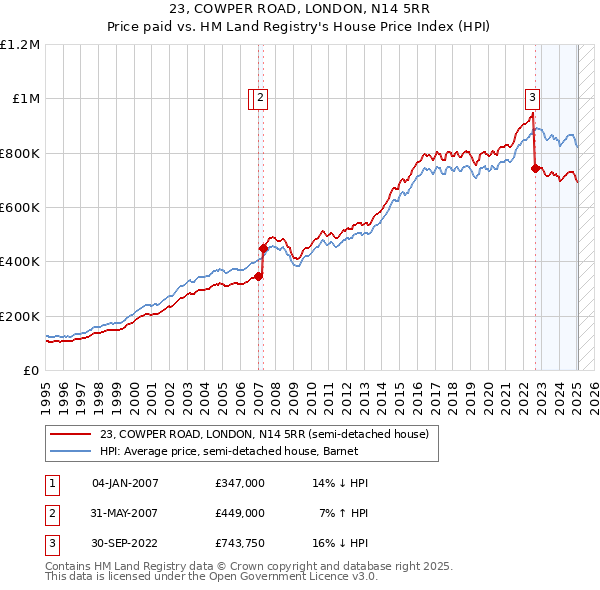 23, COWPER ROAD, LONDON, N14 5RR: Price paid vs HM Land Registry's House Price Index