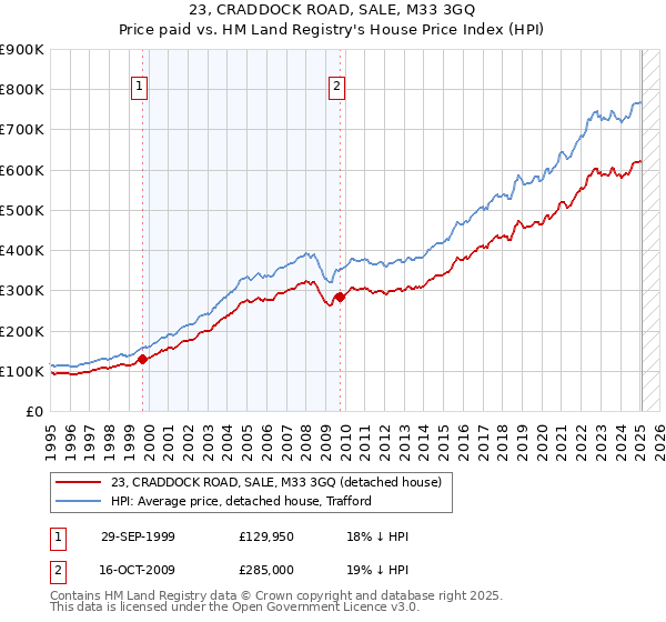 23, CRADDOCK ROAD, SALE, M33 3GQ: Price paid vs HM Land Registry's House Price Index