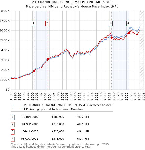 23, CRANBORNE AVENUE, MAIDSTONE, ME15 7EB: Price paid vs HM Land Registry's House Price Index