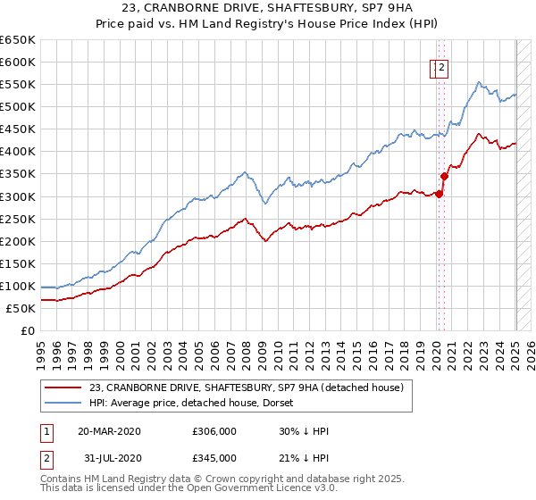 23, CRANBORNE DRIVE, SHAFTESBURY, SP7 9HA: Price paid vs HM Land Registry's House Price Index