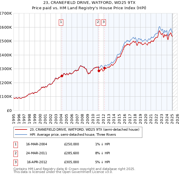 23, CRANEFIELD DRIVE, WATFORD, WD25 9TX: Price paid vs HM Land Registry's House Price Index