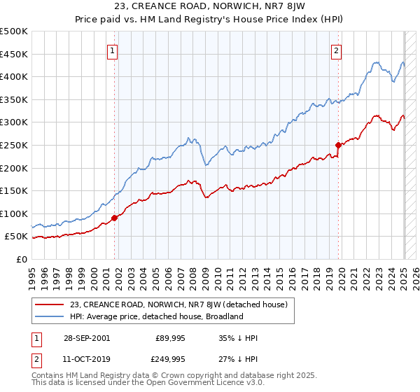 23, CREANCE ROAD, NORWICH, NR7 8JW: Price paid vs HM Land Registry's House Price Index