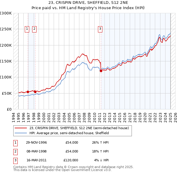 23, CRISPIN DRIVE, SHEFFIELD, S12 2NE: Price paid vs HM Land Registry's House Price Index