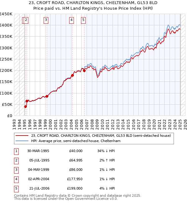 23, CROFT ROAD, CHARLTON KINGS, CHELTENHAM, GL53 8LD: Price paid vs HM Land Registry's House Price Index