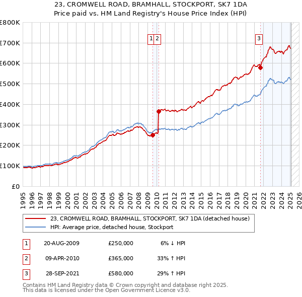 23, CROMWELL ROAD, BRAMHALL, STOCKPORT, SK7 1DA: Price paid vs HM Land Registry's House Price Index