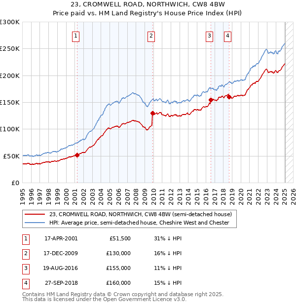 23, CROMWELL ROAD, NORTHWICH, CW8 4BW: Price paid vs HM Land Registry's House Price Index