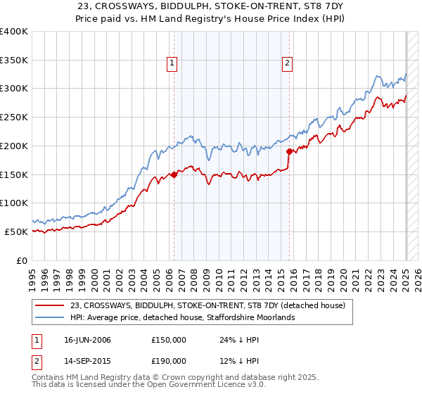 23, CROSSWAYS, BIDDULPH, STOKE-ON-TRENT, ST8 7DY: Price paid vs HM Land Registry's House Price Index