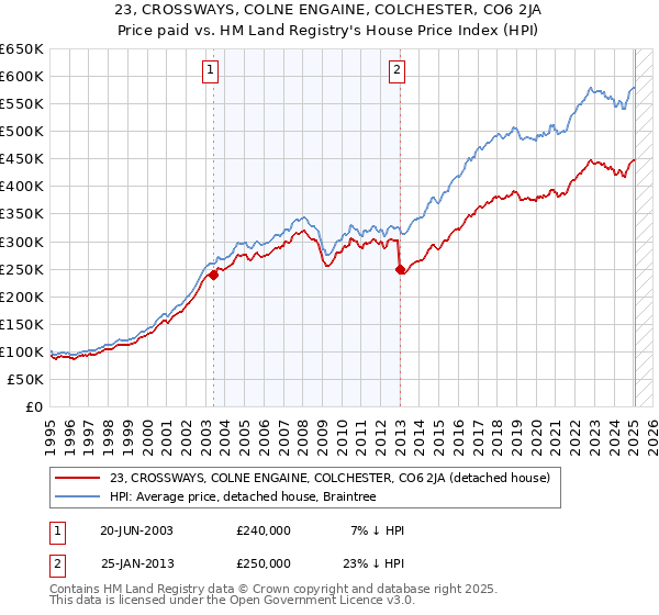 23, CROSSWAYS, COLNE ENGAINE, COLCHESTER, CO6 2JA: Price paid vs HM Land Registry's House Price Index