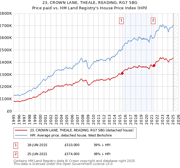 23, CROWN LANE, THEALE, READING, RG7 5BG: Price paid vs HM Land Registry's House Price Index