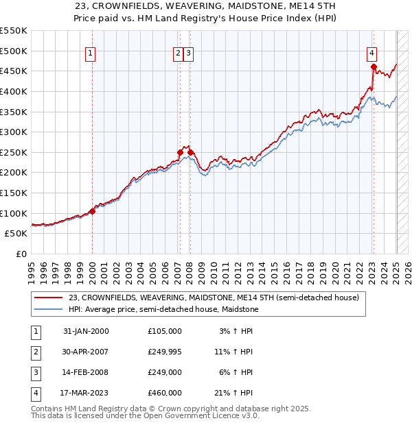 23, CROWNFIELDS, WEAVERING, MAIDSTONE, ME14 5TH: Price paid vs HM Land Registry's House Price Index