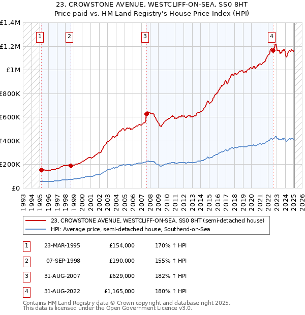 23, CROWSTONE AVENUE, WESTCLIFF-ON-SEA, SS0 8HT: Price paid vs HM Land Registry's House Price Index