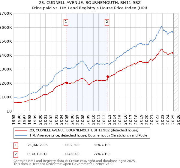 23, CUDNELL AVENUE, BOURNEMOUTH, BH11 9BZ: Price paid vs HM Land Registry's House Price Index