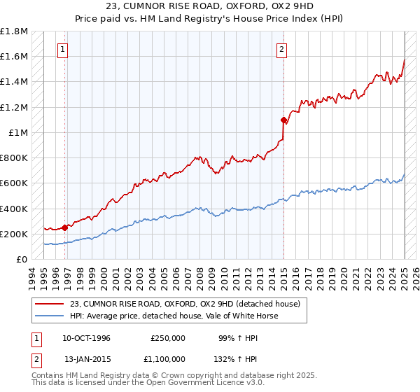 23, CUMNOR RISE ROAD, OXFORD, OX2 9HD: Price paid vs HM Land Registry's House Price Index