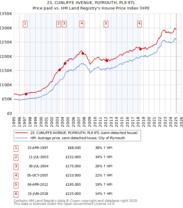 23, CUNLIFFE AVENUE, PLYMOUTH, PL9 9TL: Price paid vs HM Land Registry's House Price Index