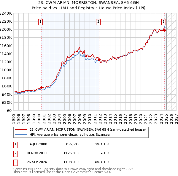 23, CWM ARIAN, MORRISTON, SWANSEA, SA6 6GH: Price paid vs HM Land Registry's House Price Index