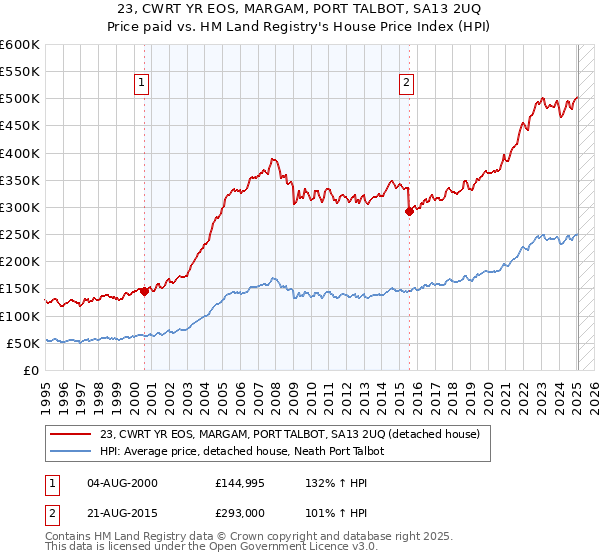 23, CWRT YR EOS, MARGAM, PORT TALBOT, SA13 2UQ: Price paid vs HM Land Registry's House Price Index