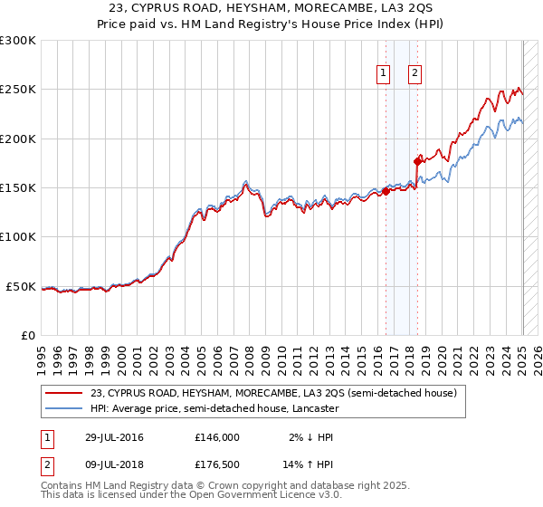 23, CYPRUS ROAD, HEYSHAM, MORECAMBE, LA3 2QS: Price paid vs HM Land Registry's House Price Index