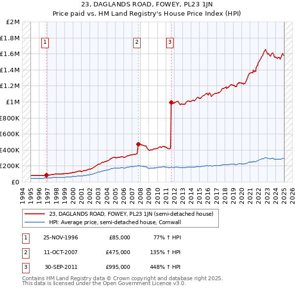 23, DAGLANDS ROAD, FOWEY, PL23 1JN: Price paid vs HM Land Registry's House Price Index