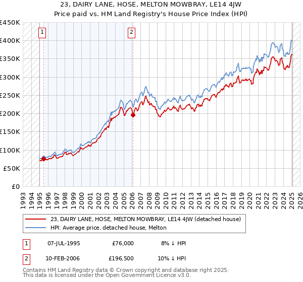 23, DAIRY LANE, HOSE, MELTON MOWBRAY, LE14 4JW: Price paid vs HM Land Registry's House Price Index