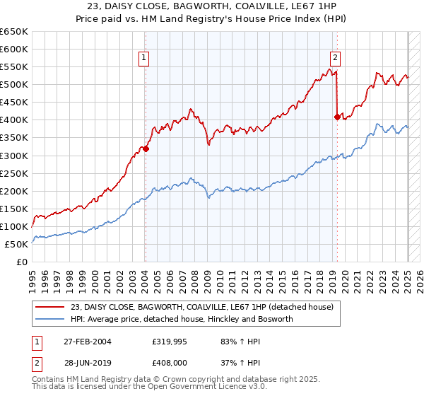 23, DAISY CLOSE, BAGWORTH, COALVILLE, LE67 1HP: Price paid vs HM Land Registry's House Price Index
