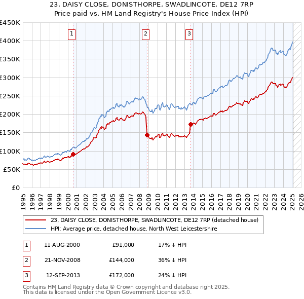 23, DAISY CLOSE, DONISTHORPE, SWADLINCOTE, DE12 7RP: Price paid vs HM Land Registry's House Price Index