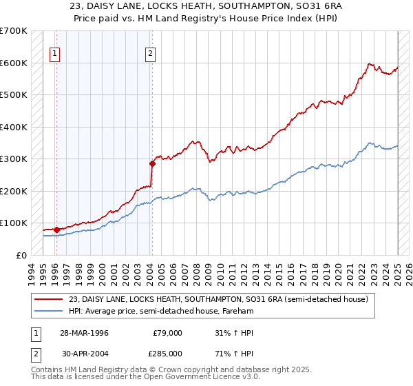 23, DAISY LANE, LOCKS HEATH, SOUTHAMPTON, SO31 6RA: Price paid vs HM Land Registry's House Price Index