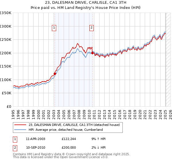23, DALESMAN DRIVE, CARLISLE, CA1 3TH: Price paid vs HM Land Registry's House Price Index