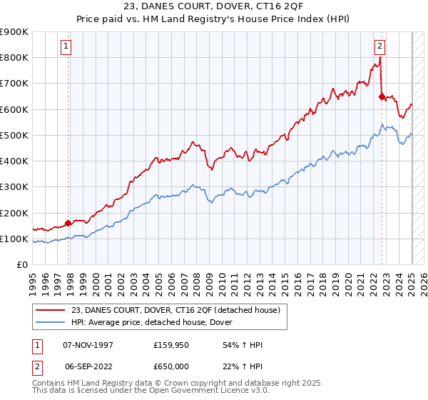 23, DANES COURT, DOVER, CT16 2QF: Price paid vs HM Land Registry's House Price Index