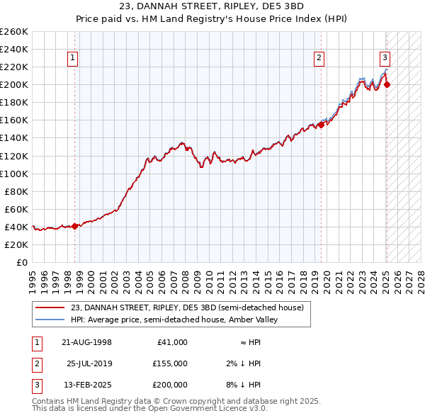 23, DANNAH STREET, RIPLEY, DE5 3BD: Price paid vs HM Land Registry's House Price Index
