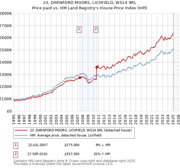 23, DARNFORD MOORS, LICHFIELD, WS14 9RL: Price paid vs HM Land Registry's House Price Index