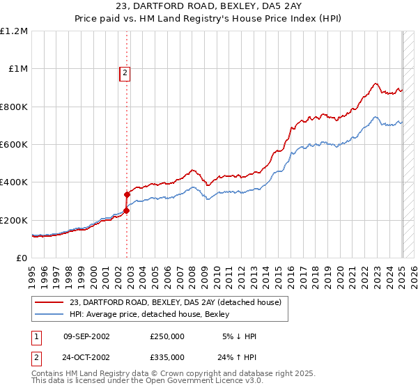 23, DARTFORD ROAD, BEXLEY, DA5 2AY: Price paid vs HM Land Registry's House Price Index
