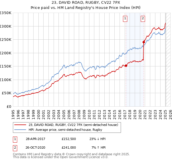 23, DAVID ROAD, RUGBY, CV22 7PX: Price paid vs HM Land Registry's House Price Index