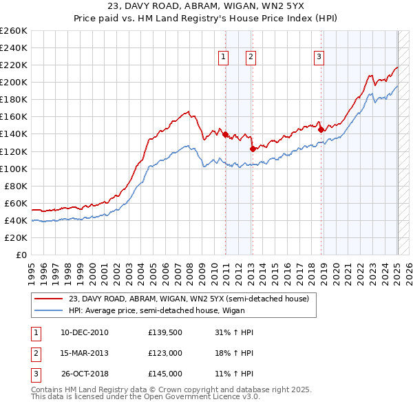 23, DAVY ROAD, ABRAM, WIGAN, WN2 5YX: Price paid vs HM Land Registry's House Price Index