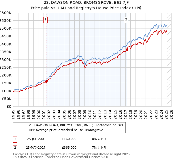 23, DAWSON ROAD, BROMSGROVE, B61 7JF: Price paid vs HM Land Registry's House Price Index