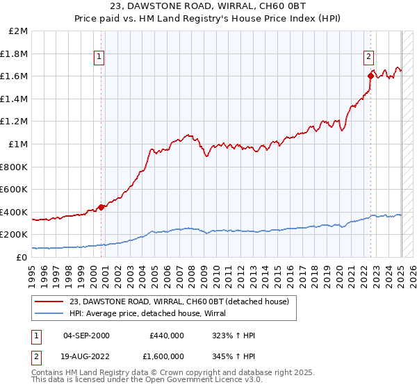 23, DAWSTONE ROAD, WIRRAL, CH60 0BT: Price paid vs HM Land Registry's House Price Index