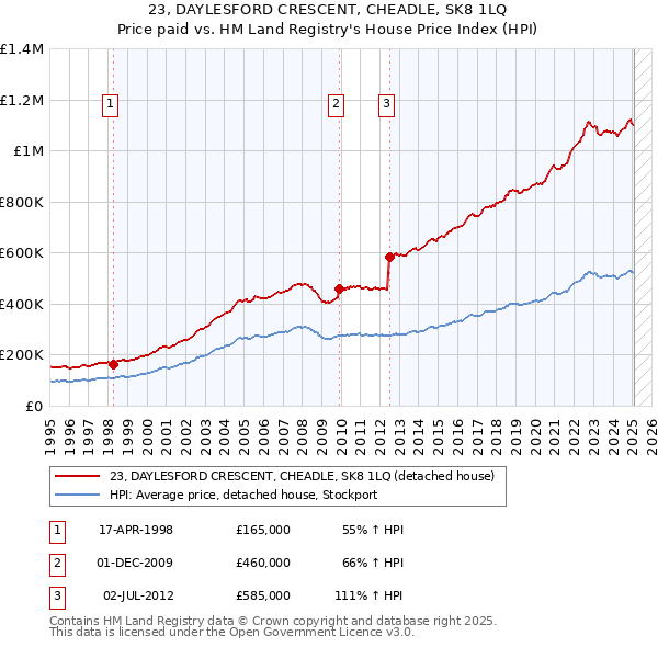 23, DAYLESFORD CRESCENT, CHEADLE, SK8 1LQ: Price paid vs HM Land Registry's House Price Index