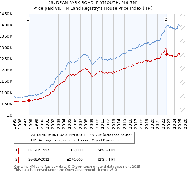 23, DEAN PARK ROAD, PLYMOUTH, PL9 7NY: Price paid vs HM Land Registry's House Price Index