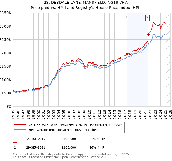 23, DEBDALE LANE, MANSFIELD, NG19 7HA: Price paid vs HM Land Registry's House Price Index