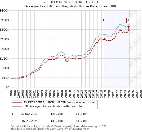 23, DEEP DENES, LUTON, LU2 7SU: Price paid vs HM Land Registry's House Price Index
