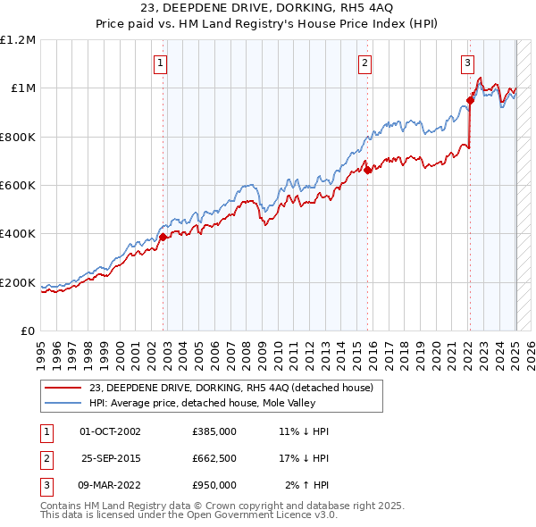23, DEEPDENE DRIVE, DORKING, RH5 4AQ: Price paid vs HM Land Registry's House Price Index